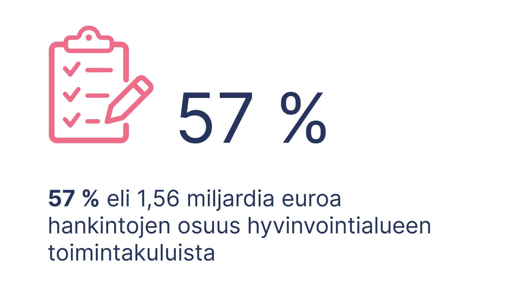 57 % hankintojen osuus