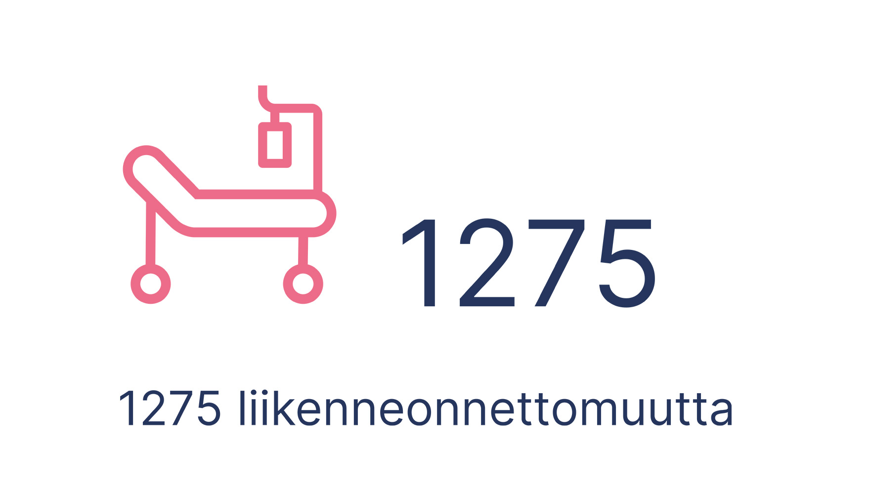 1275 liikenneonnettomuutta