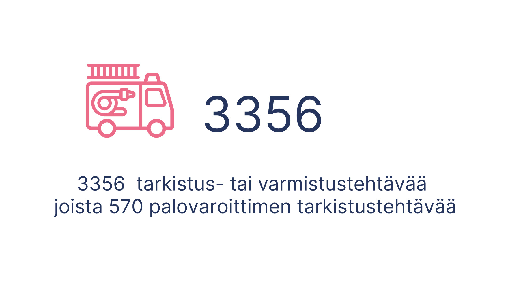 3356 tarkistus- tai varmistustehtävää, joista 570 koski palovaroittimia.