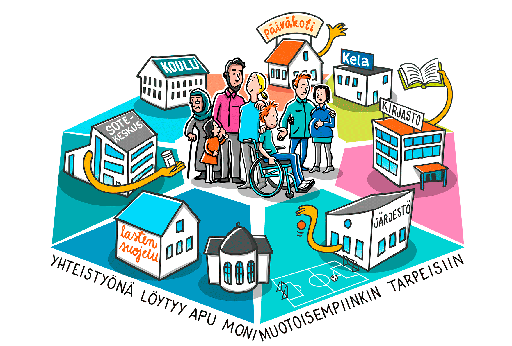  Piirroskuva perheestä ja heitä auttavista eri toimijoista, kuten Kela ja päiväkoti.