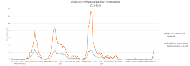 Viikoittaiset influenssalöydökset Pirkanmaalla kaaviona.