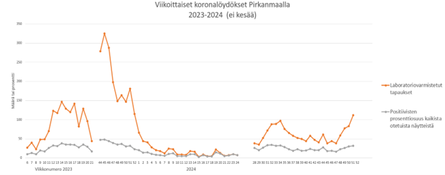 Viikoittaiset koronalöydökset Pirkanmaalla kaaviona.