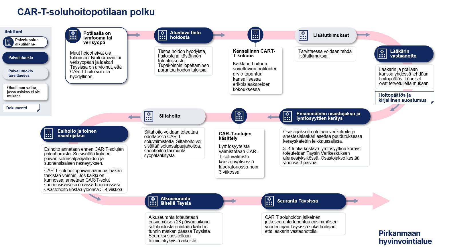 Tiivistelmä CAR-T-soluhoitopotilaan palvelupolusta.