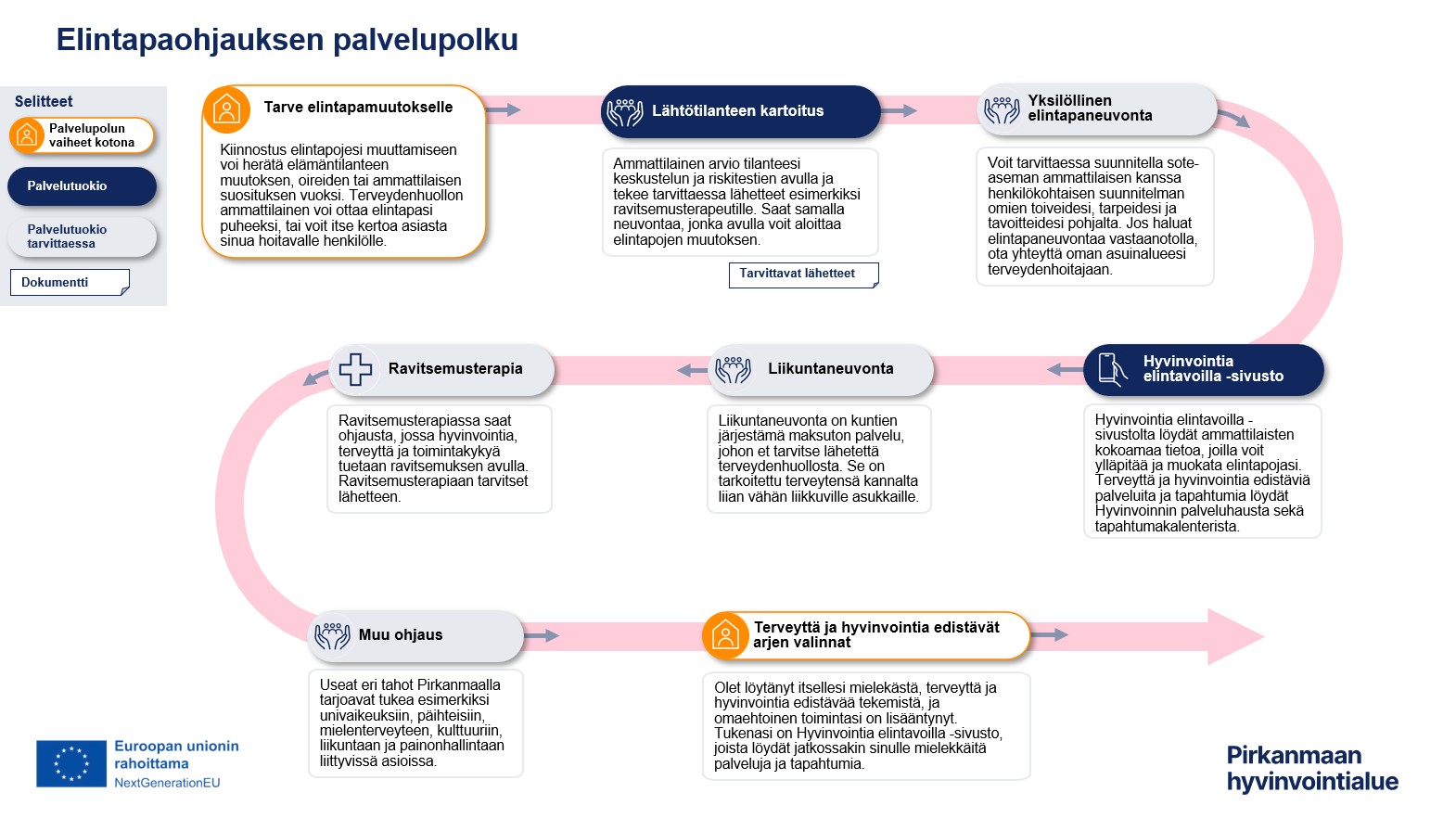 Elintapaohjauksen palvelupolku.