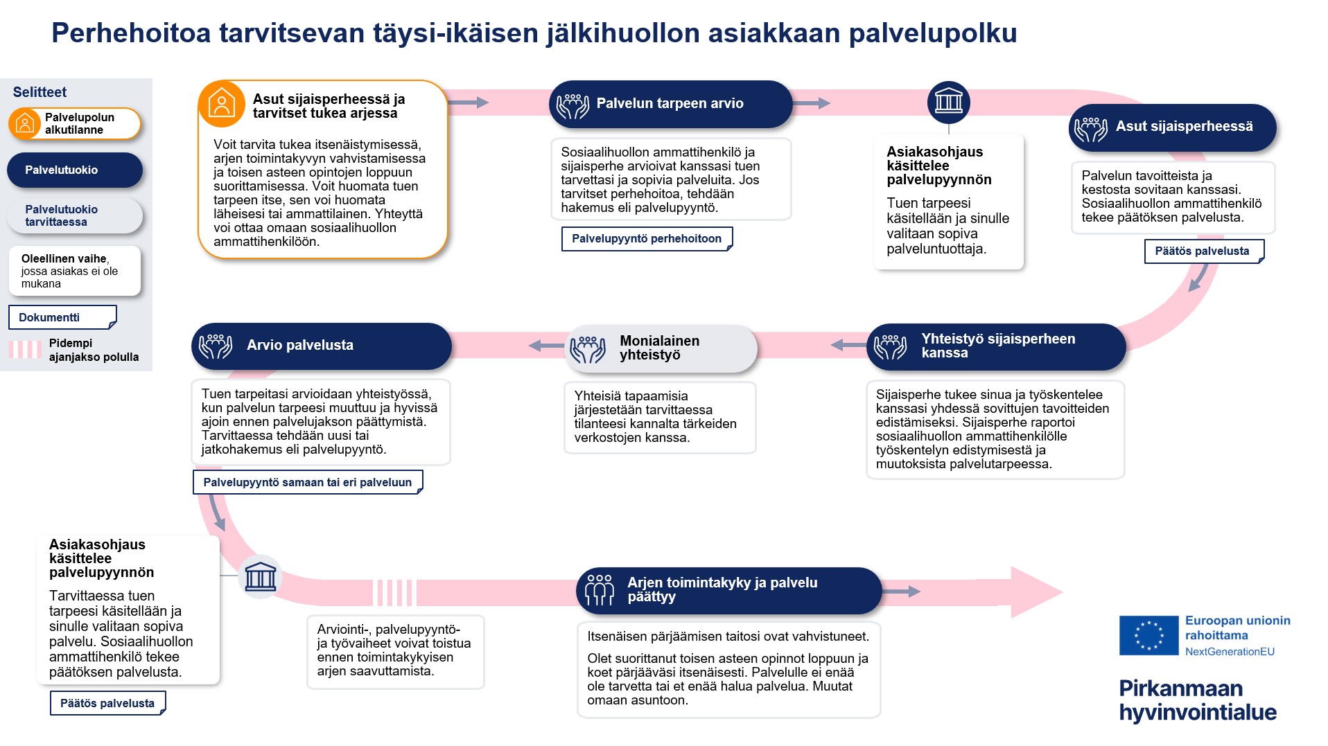 Perhehoitoa tarvitsevan täysi-ikäisen jälkihuollon asiakkaan polku.