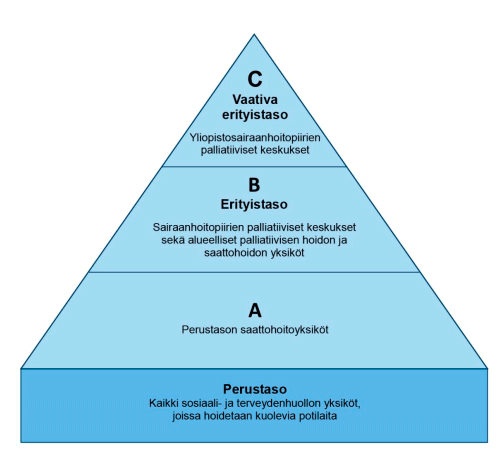 Ylöspäin kapeneva kolmio, joka kuvaa hoidon porrastusta Pirkanmaalla. Alimpana on Perustaso ja kohti kapenevaa kärkeä kerroksittain koko ajan vaativampaa hoitoa antavat tasot tasot A, B ja C.
