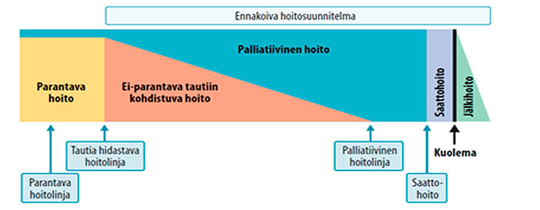 Kaavio kuvaa hoidon eri vaiheita parantavasta hoitolinjasta ei-parantavan hoidon kautta palliatiiviseen hoitoon ja saattohoitoon. Prosessia on kuvattu tarkemmin sivun tekstissä. 