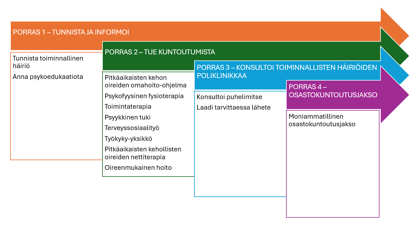 ”Kuva 1. Havainnollistaa Pirkanmaan hyvinvointialueen porrastettua hoitomallia toiminnallisissa häiriöissä. Hoitomalli rakentuu neljään portaaseen. Portaalla yksi ohjataan varhaiseen tunnistamiseen ja asiakkaan informoimiseen. Portaalla kaksi asiakasta tuetaan kuntoutumiseen. Portaalla kolme, jos oire kuva pitkittyy ammattilaista ohjataan olemaan yhteydessä toiminnallisten häiriöiden poliklinikalle. Neljännellä portaalla valikoiduissa tapauksissa asiakas voidaan ohjata osastokuntoutukseen. 