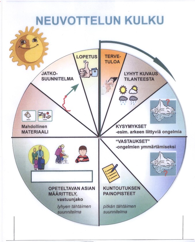 Ympyräkaavio neuvottelun kulusta.
