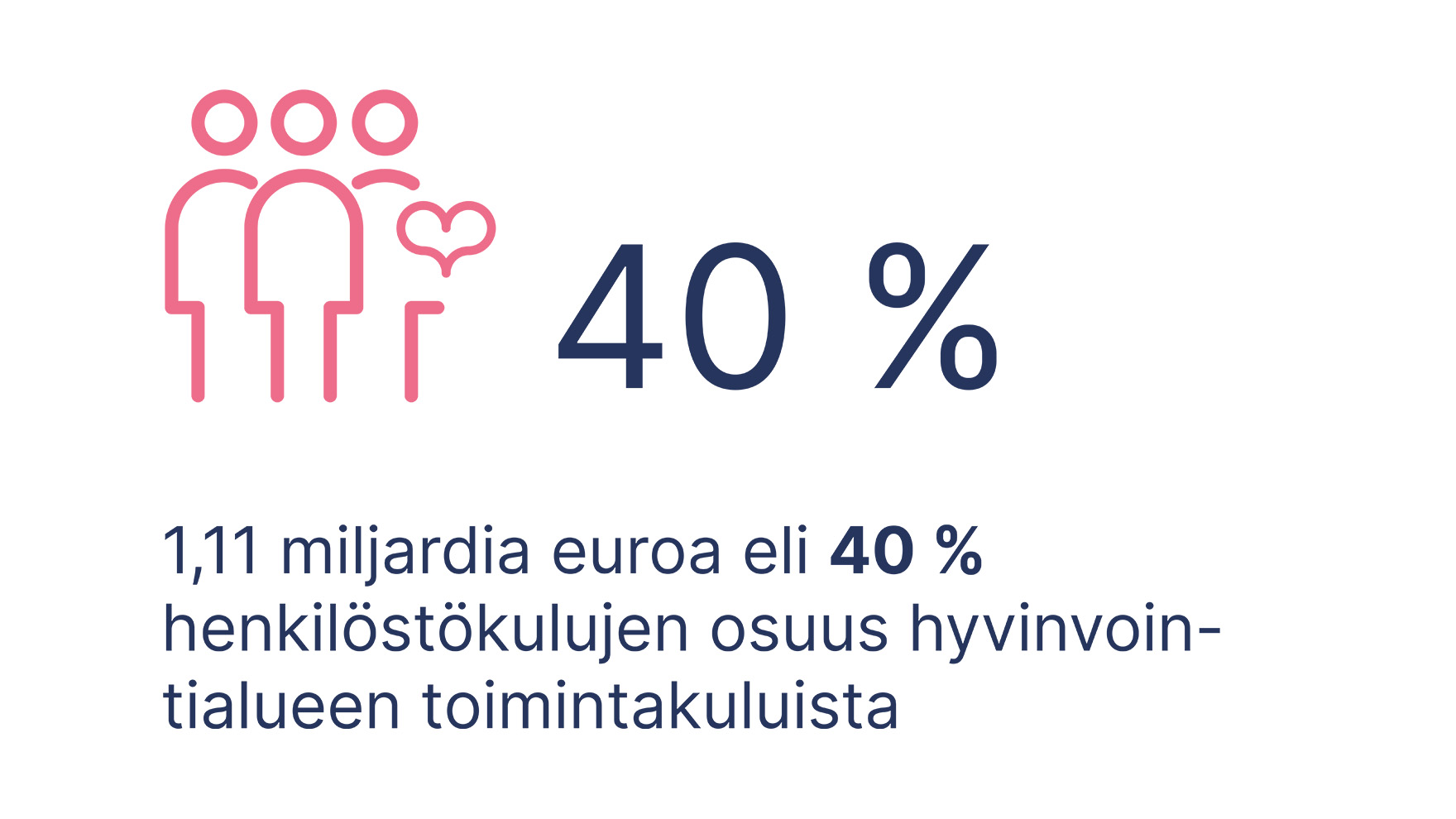 Henkilöstökulut ovat 40 % toimintakuluista.